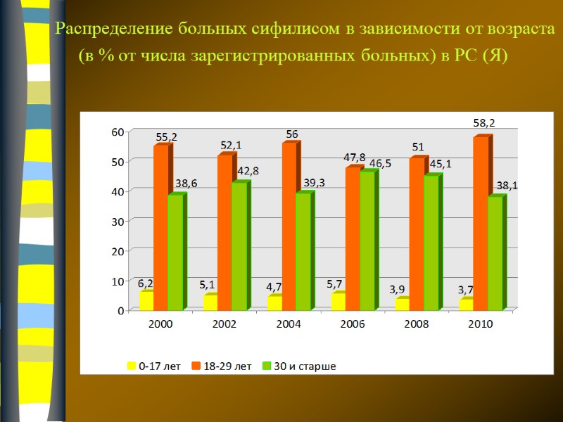 Распределение больных сифилисом в зависимости от возраста  (в % от числа зарегистрированных больных)